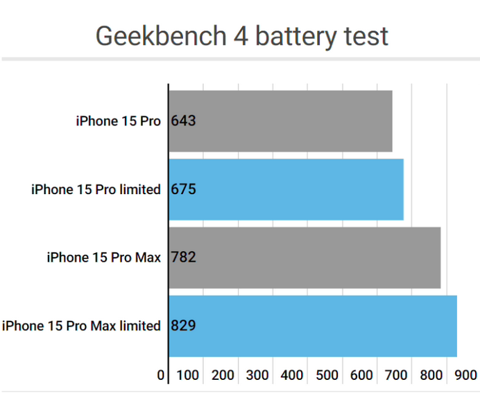 海晏apple维修站iPhone15Pro的ProMotion高刷功能耗电吗