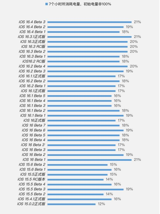 海晏苹果手机维修分享iOS 16.4 Beta 3续航跑分等测试结果汇总 