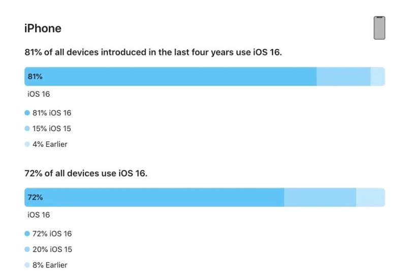 海晏苹果手机维修分享iOS 16 / iPadOS 16 安装率 