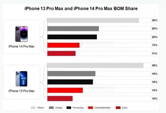 海晏苹果手机维修分享iPhone 14 Pro的成本和利润 