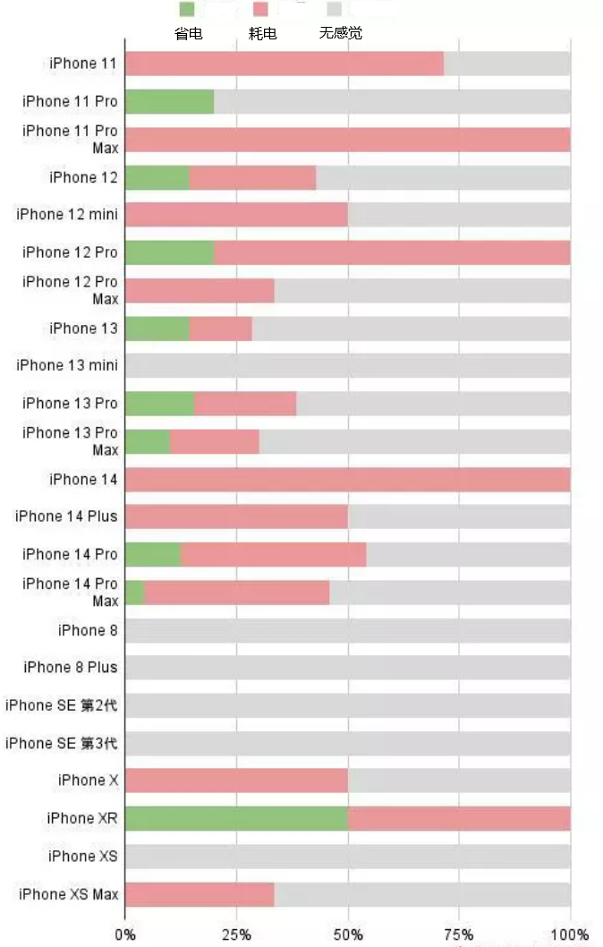 海晏苹果手机维修分享iOS16.2太耗电怎么办？iOS16.2续航不好可以降级吗？ 