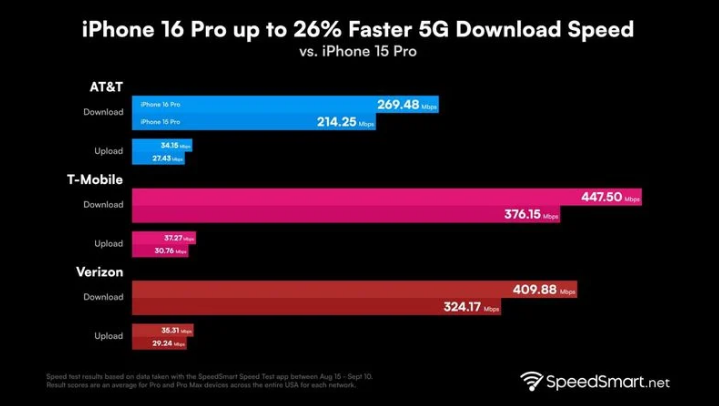 海晏苹果手机维修分享iPhone 16 Pro 系列的 5G 速度 