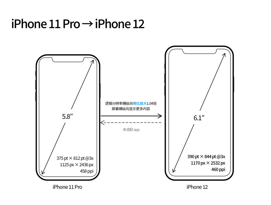 海晏苹果手机维修分享iPhone 12 mini 和 iPhone 12 Pro 的尺寸变化会改变显示内容吗 